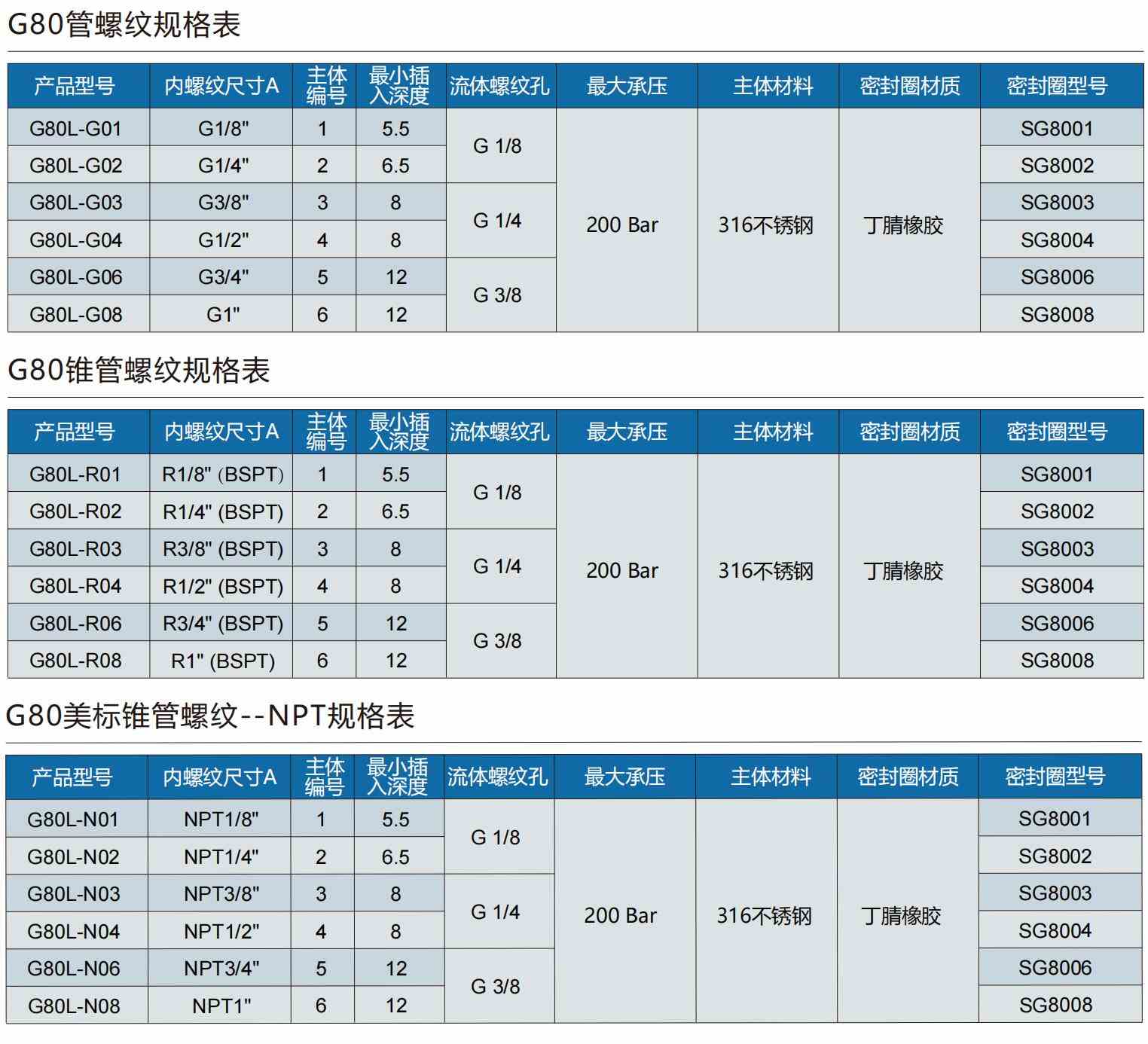 螺紋快速密封接頭規(guī)格型號表 